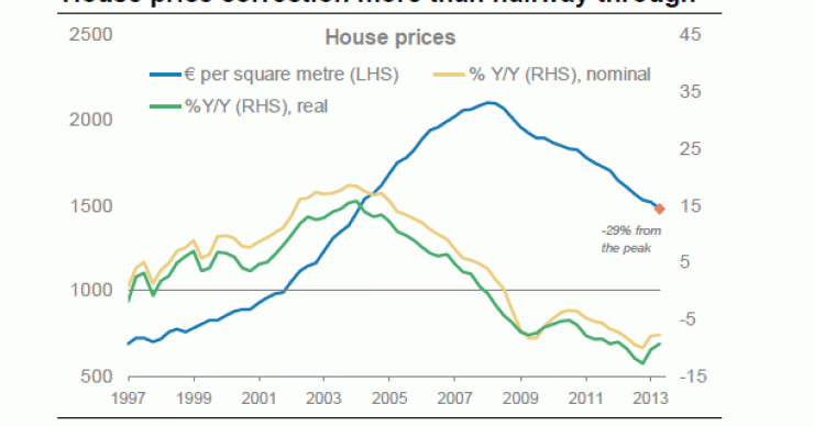 La vivienda debe caer hasta un 30% más para igualarse a los ingresos de las familias, según morgan stanley