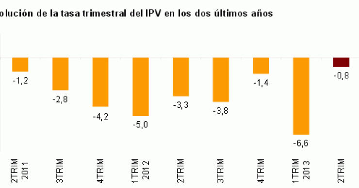 El precio de la vivienda baja un 12% y acumula cinco años de caídas consecutivas