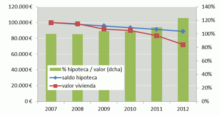 Hipotecas de pisos de banco: las entidades comenten los mismos errores del pasado (análisis)