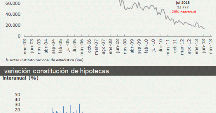 Suma y sigue: la concesión de hipotecas en España se hunde otro 42,7% interanual en julio