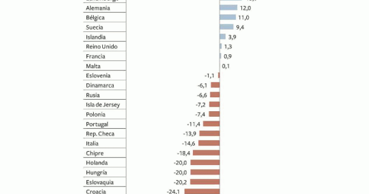 Evolución del precio de la vivienda en los países europeos desde 2008 (gráfico)