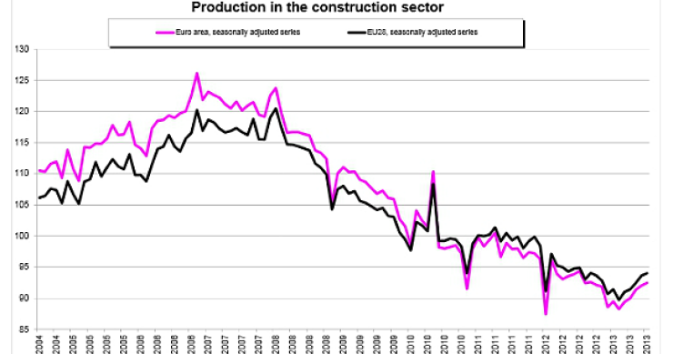 La actividad de la construcción en España creció un 7% interanual, la tercera mayor subida de la ue