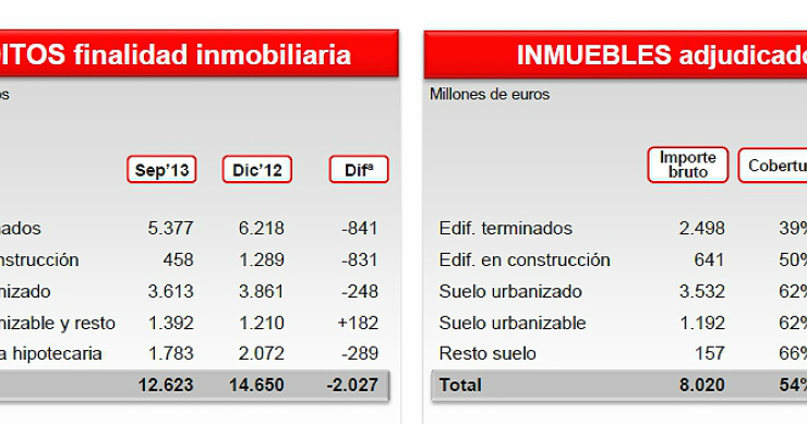 El suelo adjudicado por santander representa el 60% del total del valor de los inmuebles
