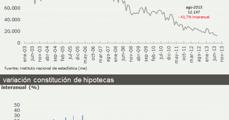 Se conceden menos hipotecas que nunca y por menos importe (gráficos)