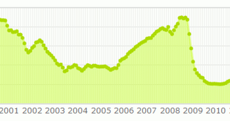 Ojo con la revisión semestral de la hipoteca: en octubre los préstamos suben pero de forma testimonial