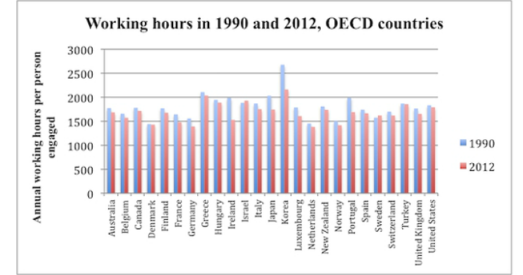 Imagen del día: horas trabajadas en 1990 y 2012 en los países de la ocde