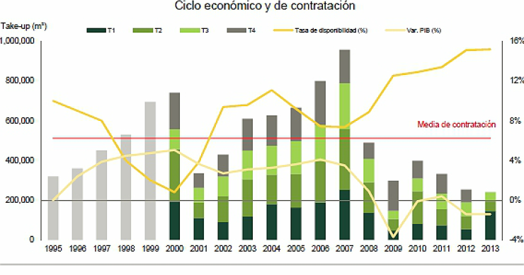 Imagen del día: evolución del alquiler de oficinas en Madrid