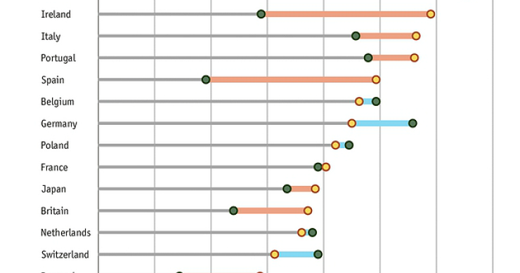 Imagen del día: evolución del paro de larga duración en distintos países de la ocde