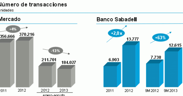 Banco sabadell vende un 63% más de viviendas en los primeros nueve meses del año