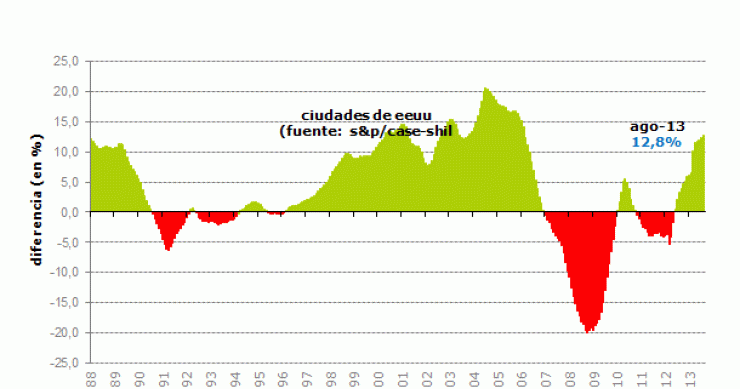 El precio de la vivienda en estados unidos se dispara y registra la mayor subida desde 2006