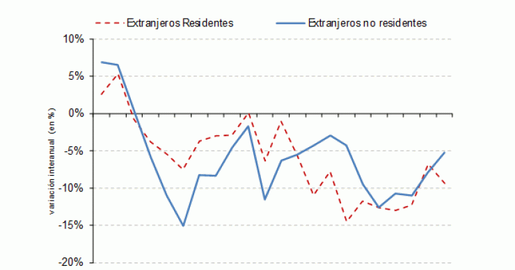 La compra de viviendas por parte de extranjeros aumenta un 22,6%, principalmente en Murcia, Andalucía y Valencia