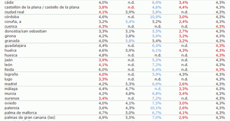 Viviendas, locales, oficinas y garajes: descubre cuál es la inversión más rentable (tabla)