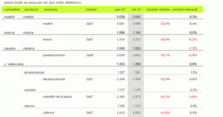 Índice idealista.com: el precio de la vivienda usada sube un 0,7% en octubre