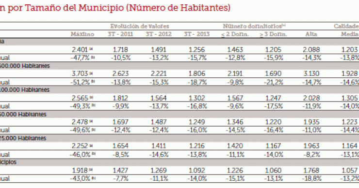 El valor de la vivienda baja casi un 50% desde máximos, ¿Qué hará en los próximos meses?
