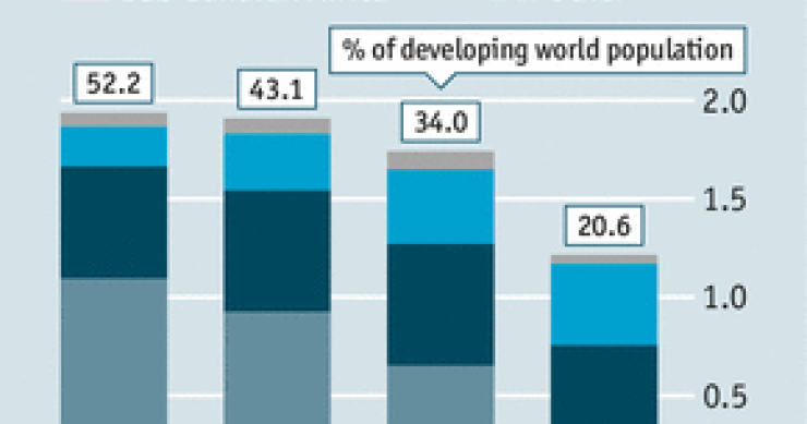 Imagen del día: cada vez hay menos pobreza extrema en los países en vías de desarrollo