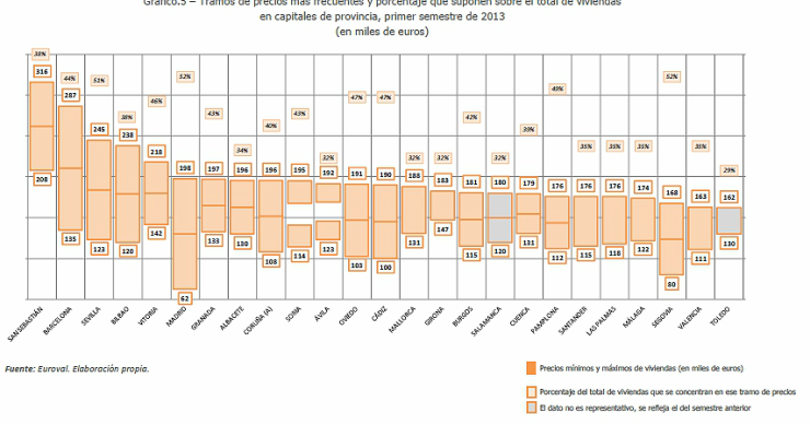 Los precios de la vivienda más comunes en las capitales de provincia (gráfico)