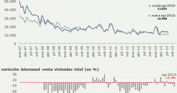 La venta de viviendas acelera las caídas hasta el 15% en agosto y suma cuatro meses a la baja