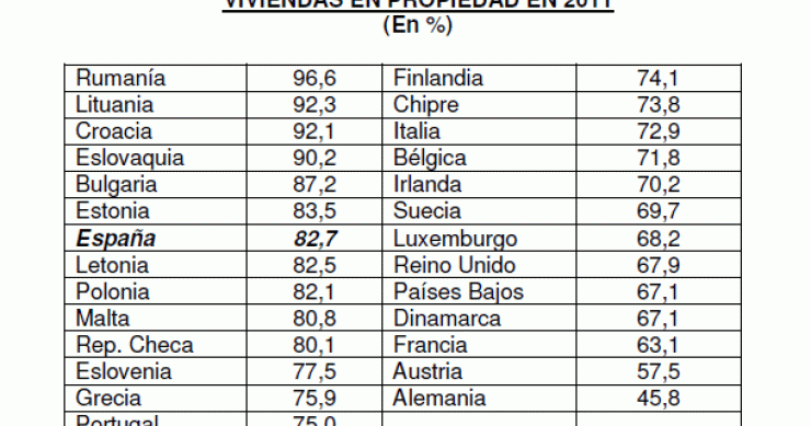 España, el séptimo país de la ue con mayor proporción de pisos en propiedad