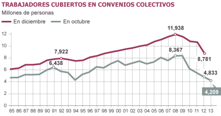 El 60% de los acuerdos firmados por las empresas dejan a los trabajadores sin subida de sueldo