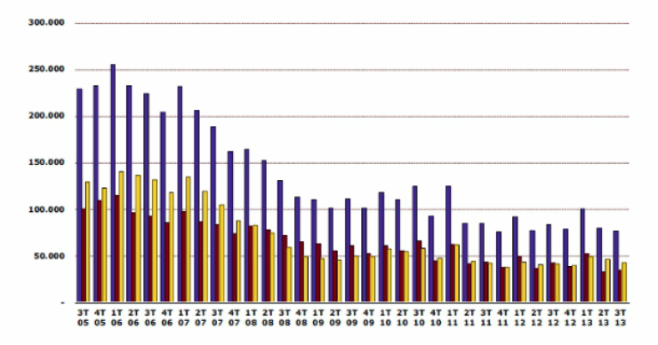 La vivienda baja un 5,35% en el tercer trimestre y la cuota de la hipoteca alcanza el 31% del salario