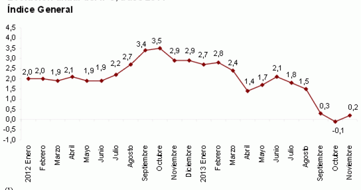 El ipc sube al 0,2% en noviembre y aleja los temores a una deflación