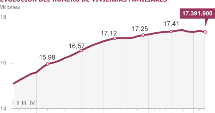 Emigrar o volver a casa de los padres: la crisis se ‘carga’ 80.000 hogares en el último año 