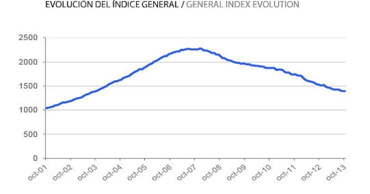 Informe tinsa octubre: el precio de la vivienda cae el 8,5% en tasa interanual