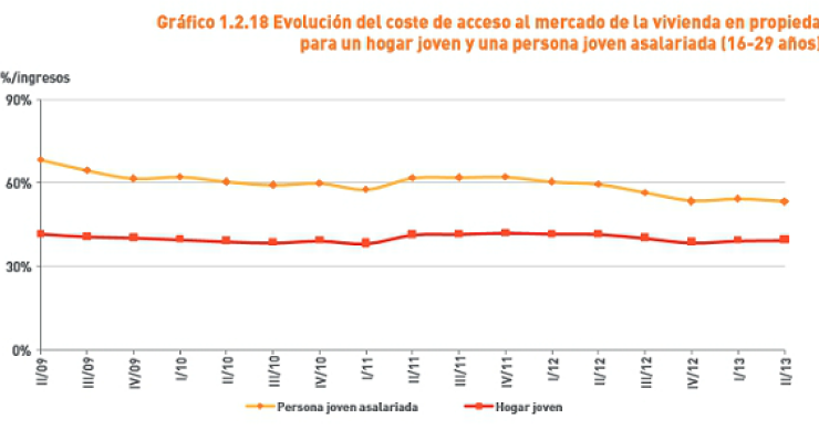 La compra de vivienda por jóvenes está vetada: destinan hasta el 53% de su salario frente al 30% recomendado