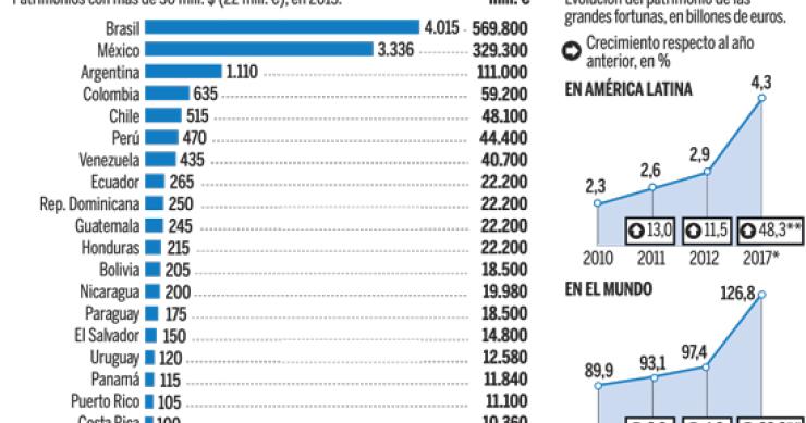 la riqueza de las grandes fortunas latinoamericanas. foto: expansión.com Las grandes fortunas latinoamericanas quieren invertir 3.000 millones de euros en ladrillo español