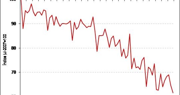 El precio de la vivienda cae al mínimo desde el inicio de la crisis, según los notarios