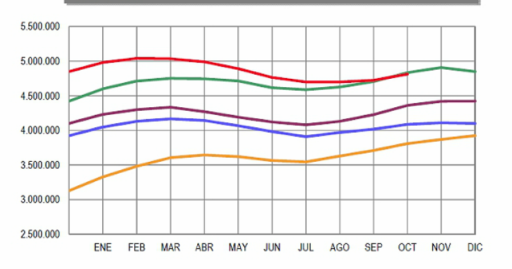 El paro sube en octubre pero registra su primera caída interanual desde mayo de 2007