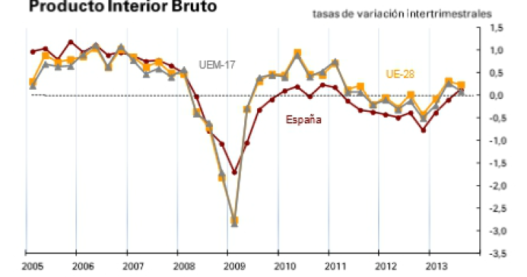 El ine confirma que España salió de la recesión en el tercer trimestre