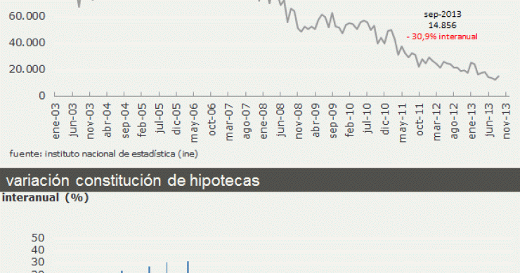La concesión de hipotecas se hunde un 31% interanual pero sube un 22% intermensual