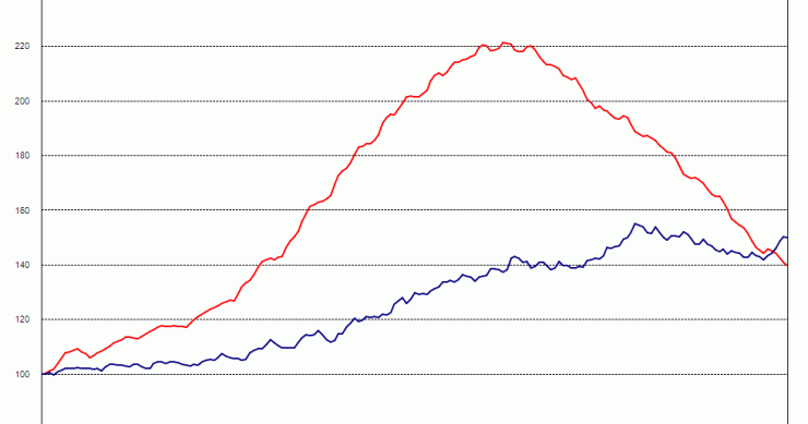 Comparativa del precio de la vivienda en España y en China desde 1997