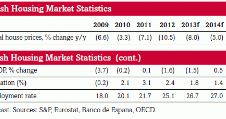 S&p estima que la vivienda caerá un 5% en 2014 y un 1% en 2015 ante la falta de "demanda solvente"