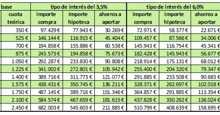 Descubre qué hipoteca te dará el banco en función de lo que ganas