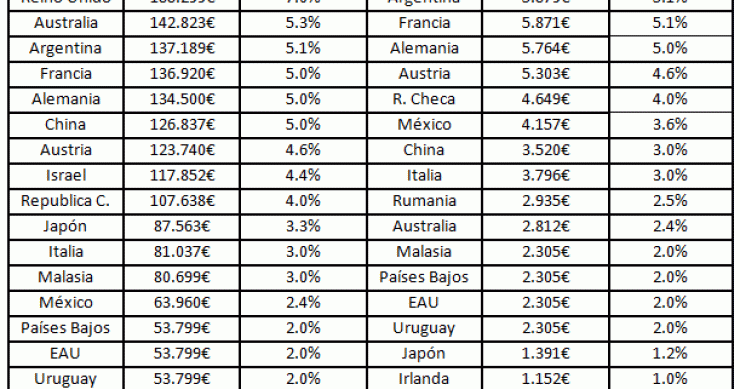 España, a la cabeza en impuestos sobre la compra de una vivienda a nivel mundial