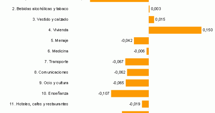 El ine confirma la primera caída del ipc interanual en cuatro años