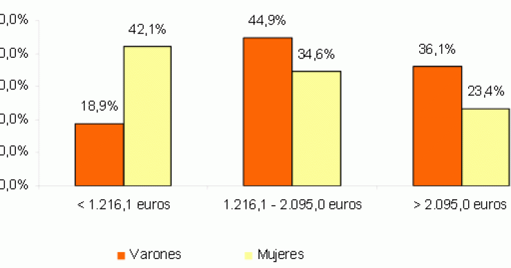 Imagen del día: distribución de los asalariados por sexo y tramo de salario mensual