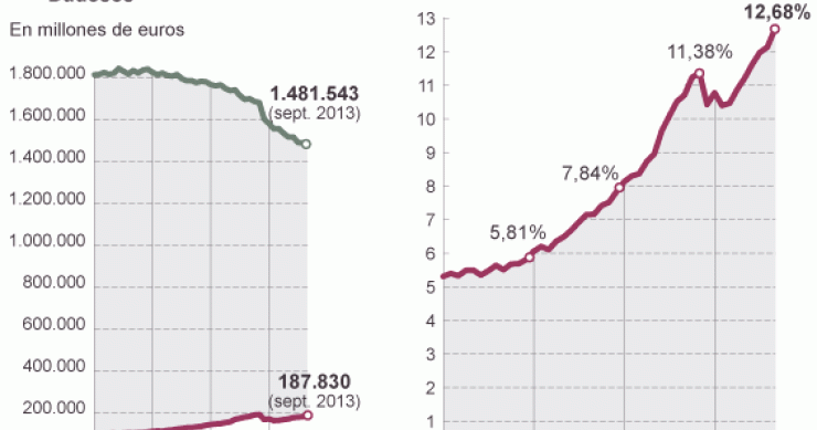 La morosidad de la banca alcanza la cifra récord del 12,68%, el nivel más alto en los últimos 50 años 