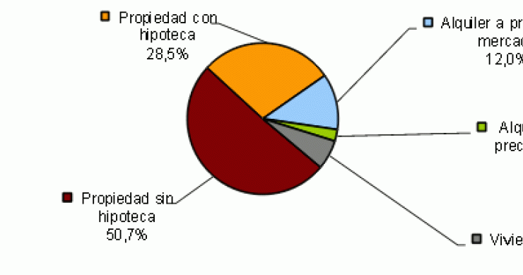 La mitad de los españoles tiene una vivienda ya pagada y un tercio arrastra hipoteca