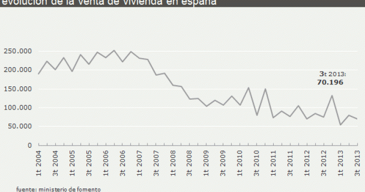 La venta de viviendas cae un 6,8% en el tercer trimestre, según fomento
