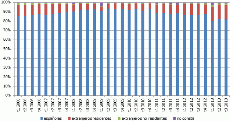 Ni descuentos ni permisos de residencia: las compras de vivienda por extranjeros son muy inferiores a las de 2006 