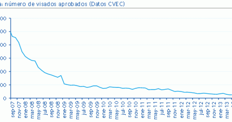 La construcción de vivienda nueva en España sigue sin remontar (gráfico)