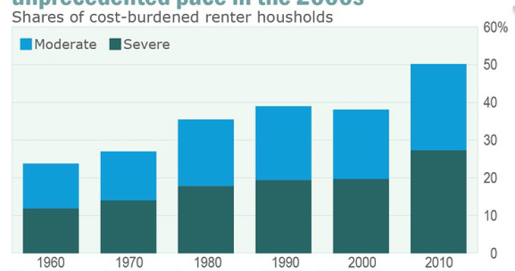 Alquilar una vivienda en eeuu es cada vez menos asequible, ¿Pasará lo mismo en España?