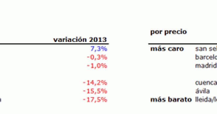 Los propietarios se relajan: la vivienda sólo cae un 7,4% en 2013