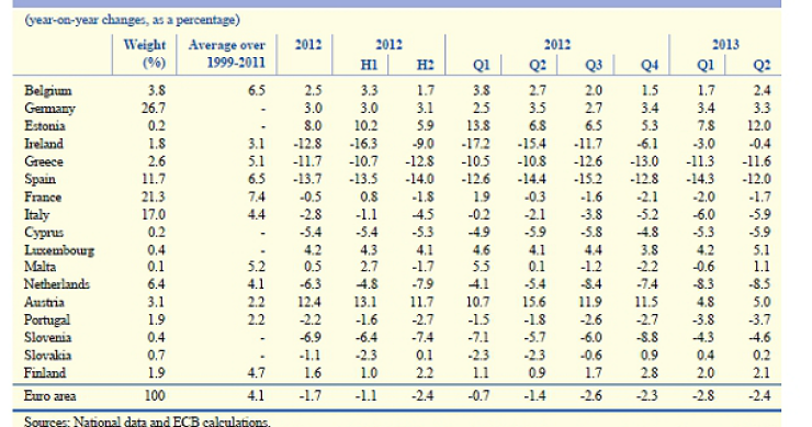 España, campeona absoluta en la caída de precios de la vivienda en la zona euro