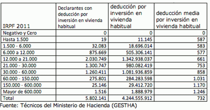 ¿Te desgravas por la compra de vivienda? Cómo te afectará si el gobierno decide eliminar esta deducción