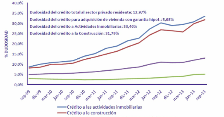 El saldo de las hipotecas en mora supera el 5% del total
