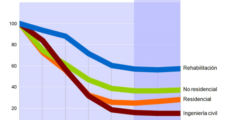 La construcción de viviendas verá la luz en 2015 cuando crecerá un 6%, según euroconstruct